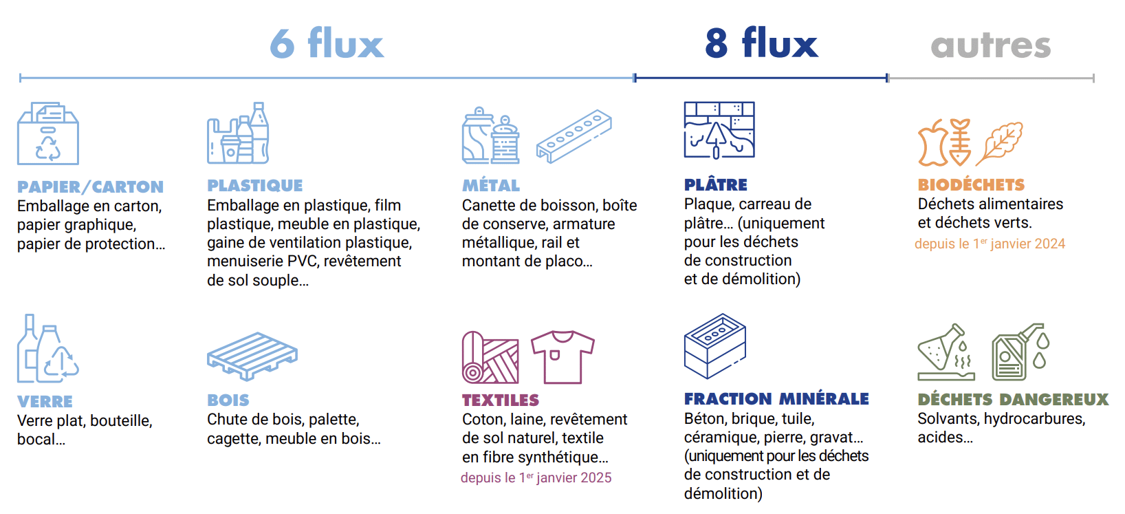 schéma tri 8 flux des déchets pour les professionnels